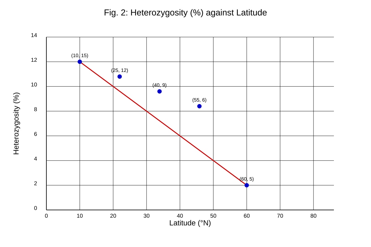 Graph for Q11 (ALEVEL Biology H2)