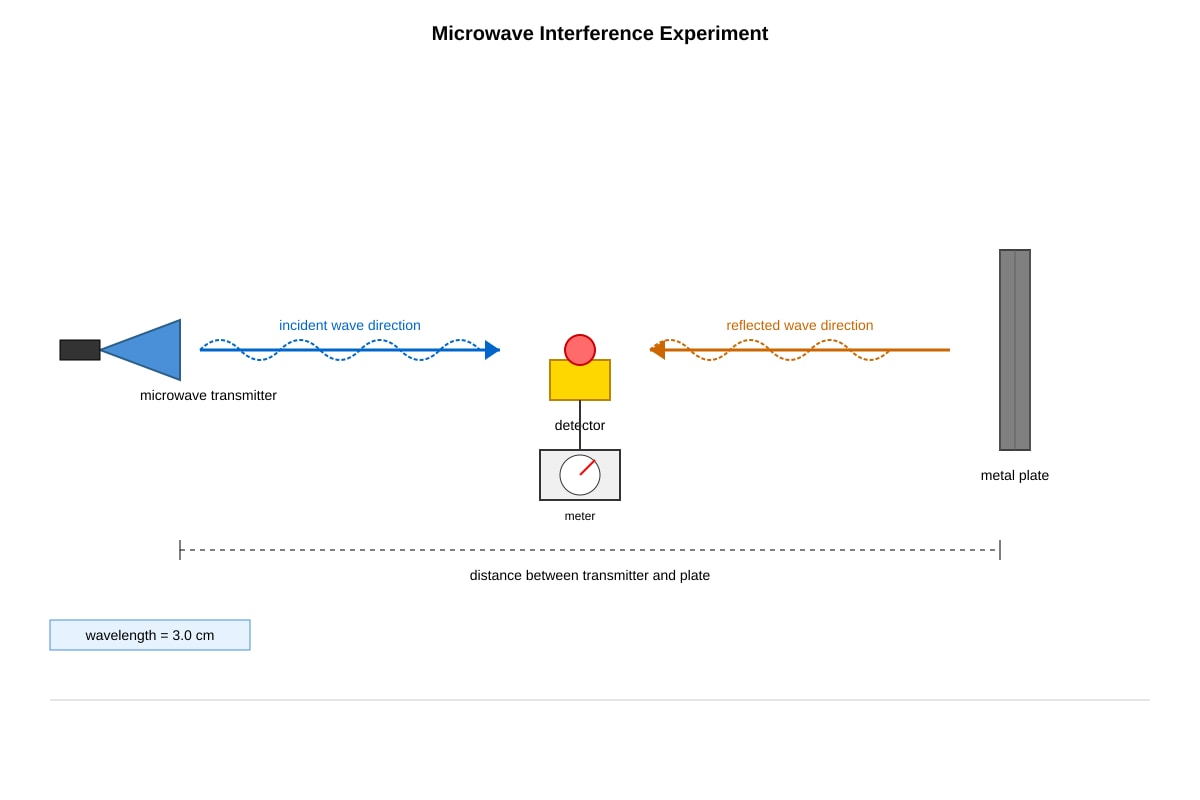 Experimental Setup for Q20 (ALEVEL Physics H1)