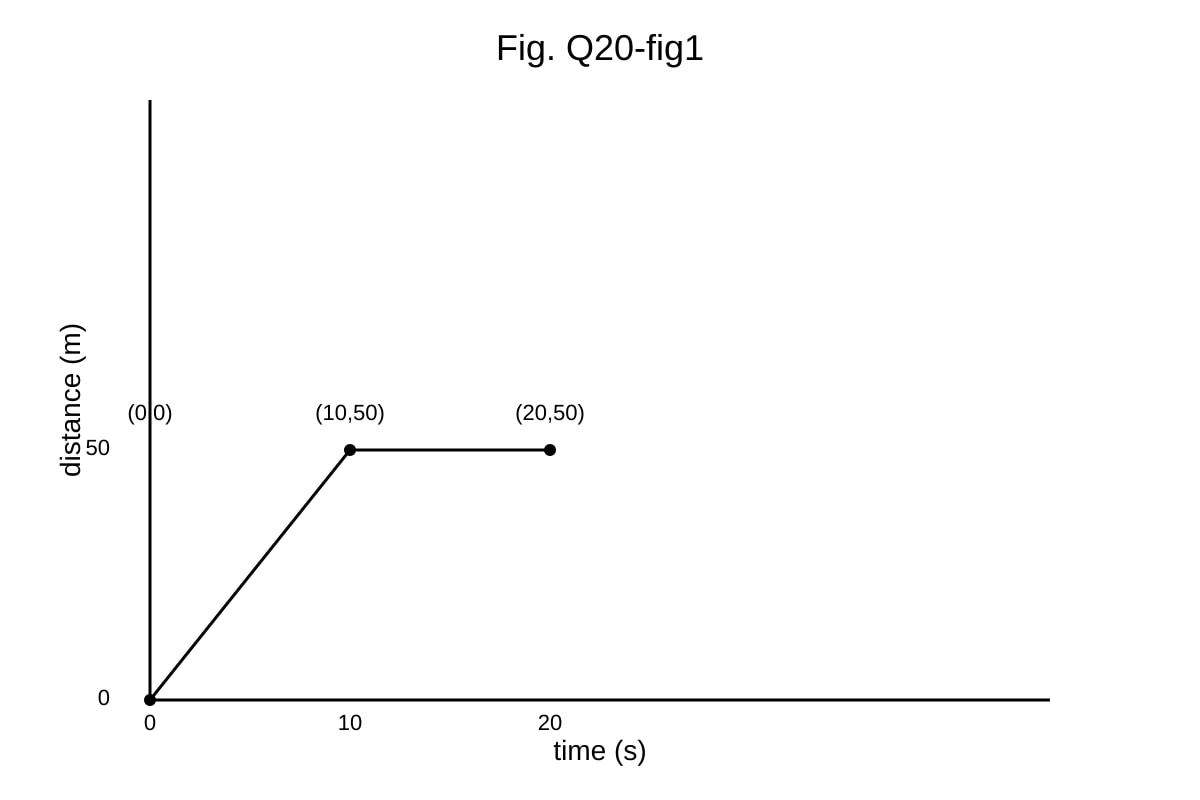 Graph for Q20 (OLEVEL Combined Science)