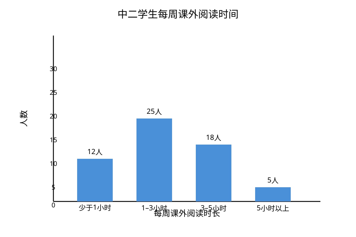 Chart for Q18 (SEC2 Higher Chinese)