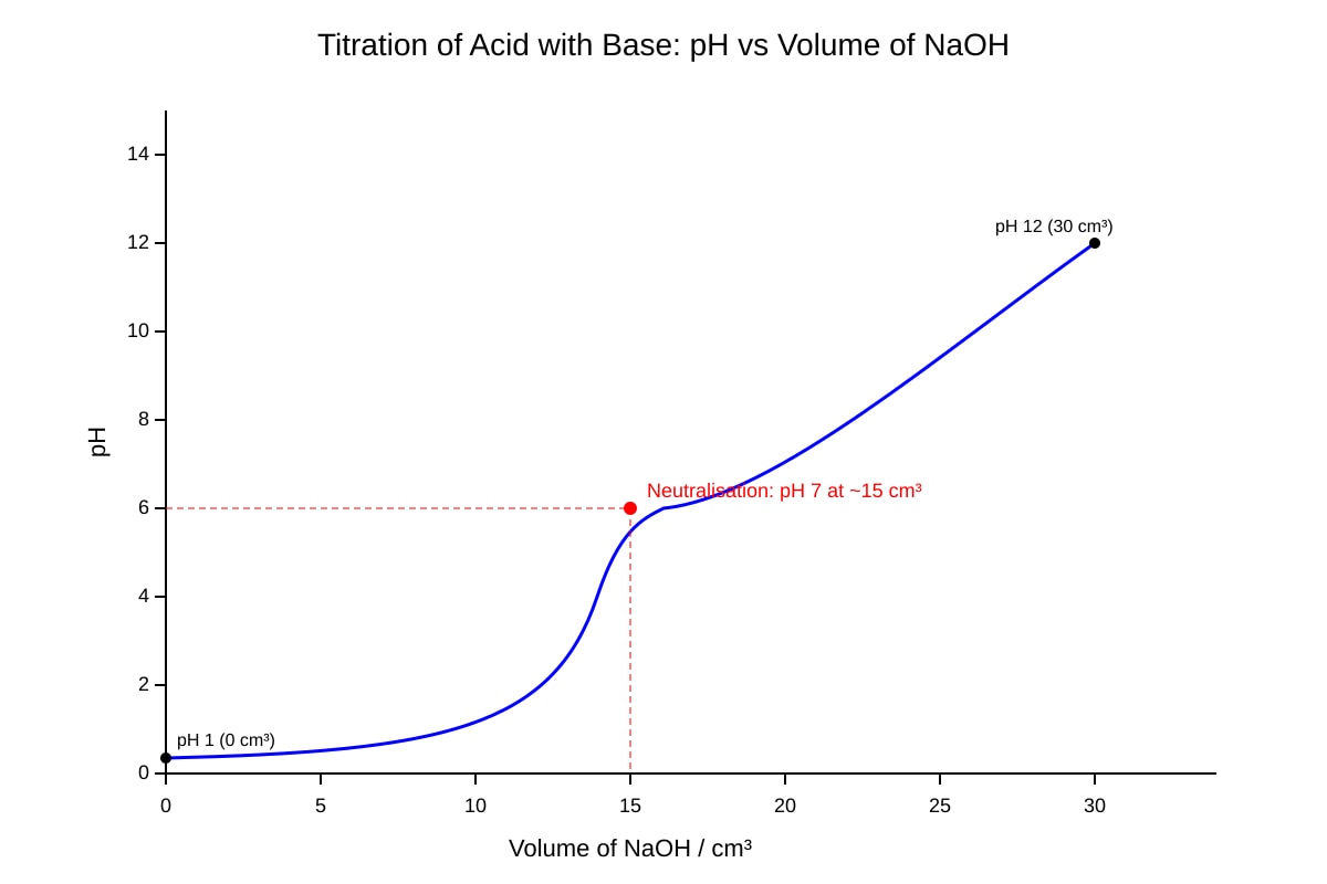 Graph for Q18 (SEC3 Chemistry)
