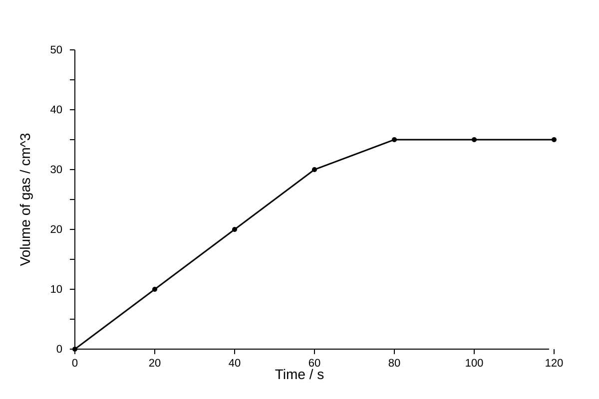 Graph for Q19 (SEC4 Pure Chemistry)