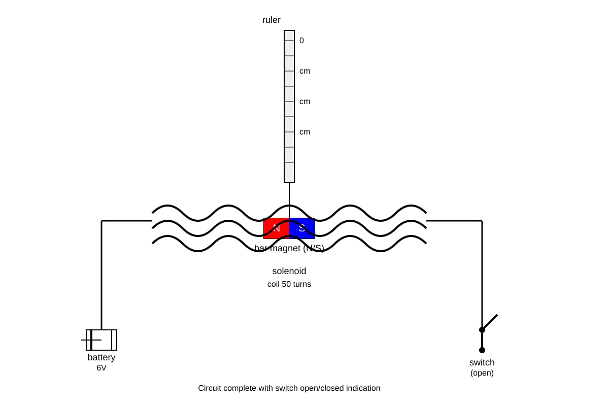 Experimental Setup for 18 (OLEVEL Physics)