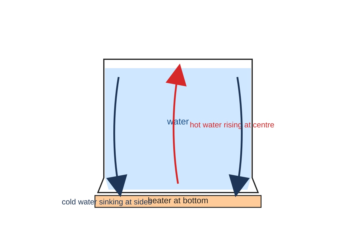 Diagram for Q9 (OLEVEL Physics)