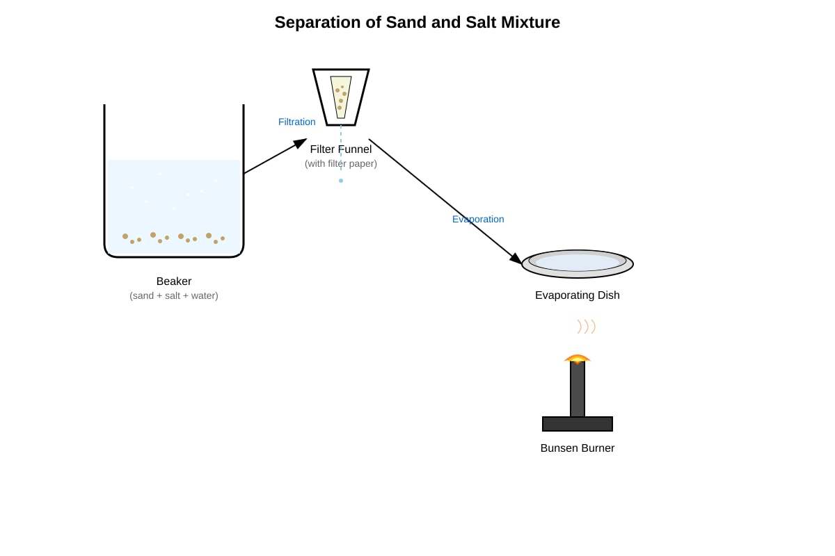 Diagram for placeholder 1 (OLEVEL Combined Science)
