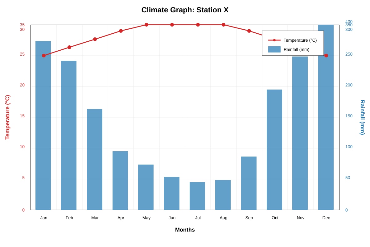 Graph for Q4 (SEC3 Geography)