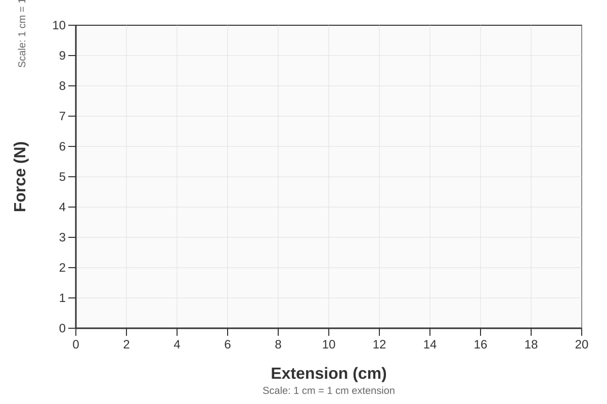 Graph for Q13 (SEC1 Science)