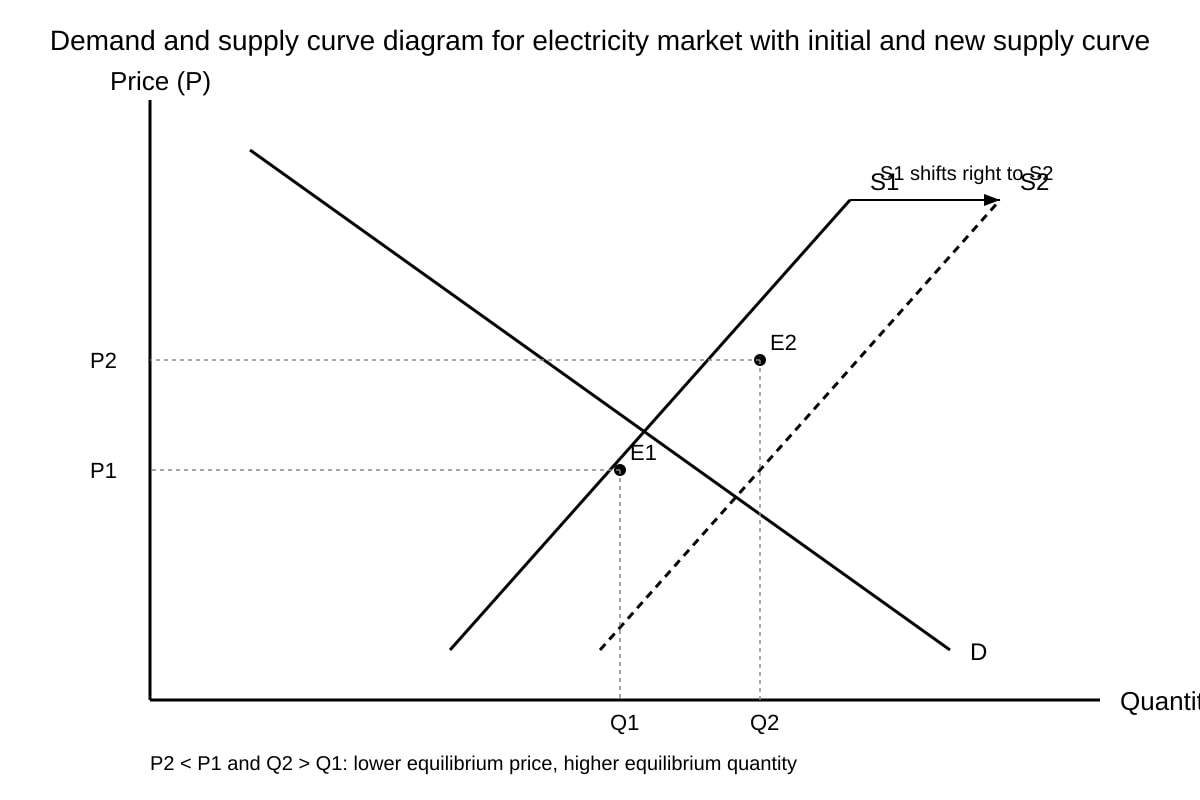 Graph for Q4 (ALEVEL Economics H2)