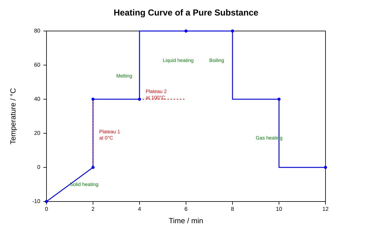 Graph for Q11 (SEC2 Science)