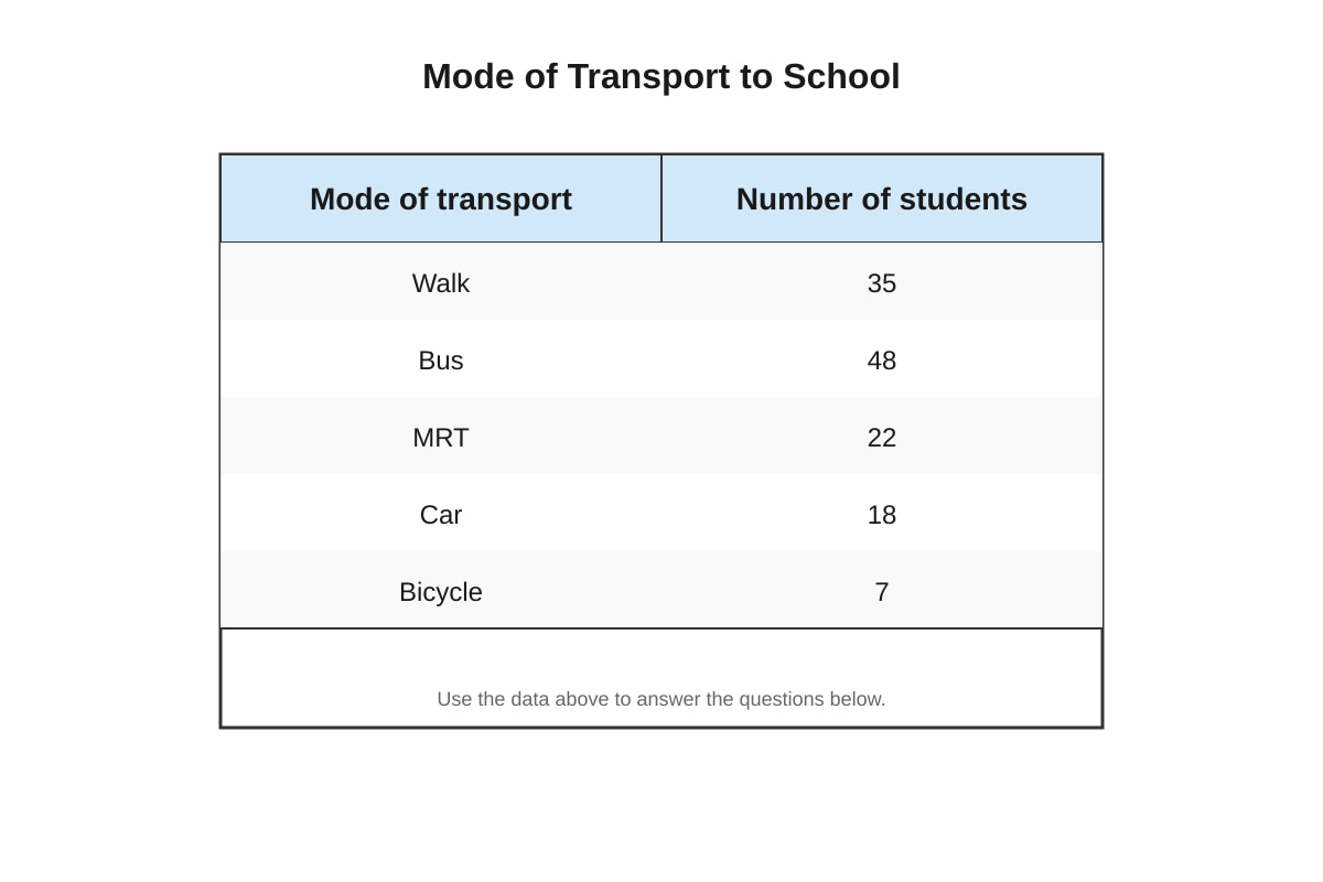 Table for Q6 (P4 Maths)