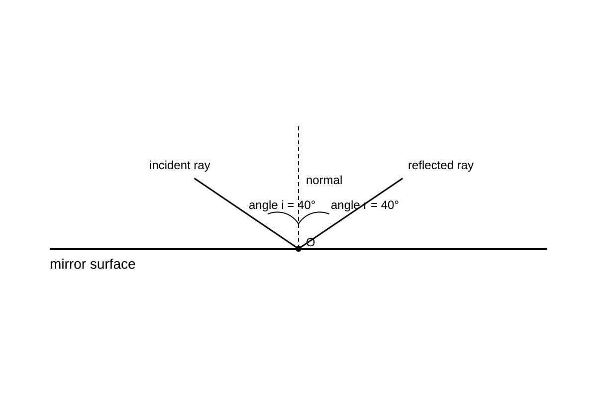 Diagram for Q14 (SEC4 Pure Physics)