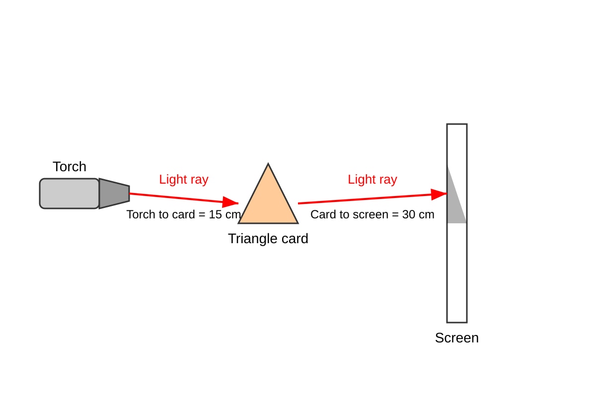 Experimental Setup for Q17 (P4 Science)