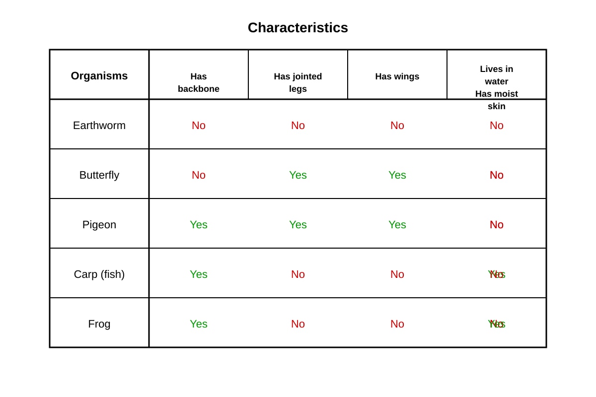 Table for Q22 (P5 Science)