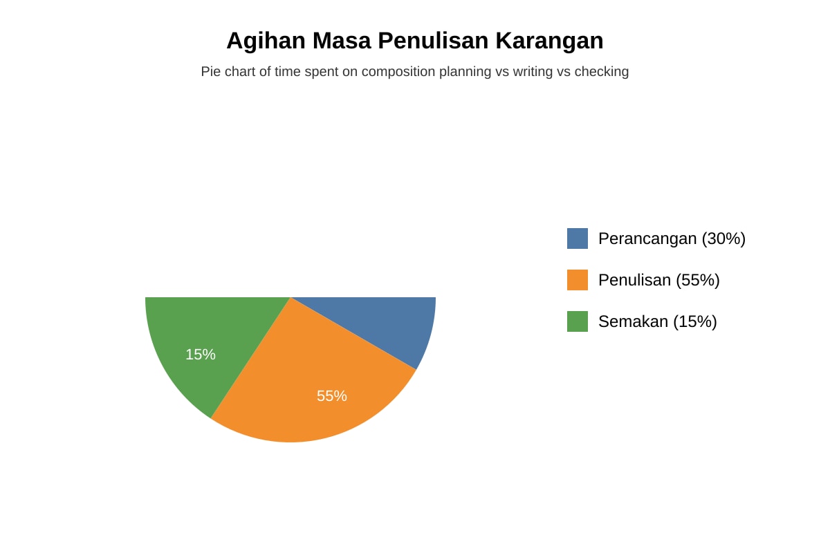 Chart for Q19 (ALEVEL Malay Lit H2)