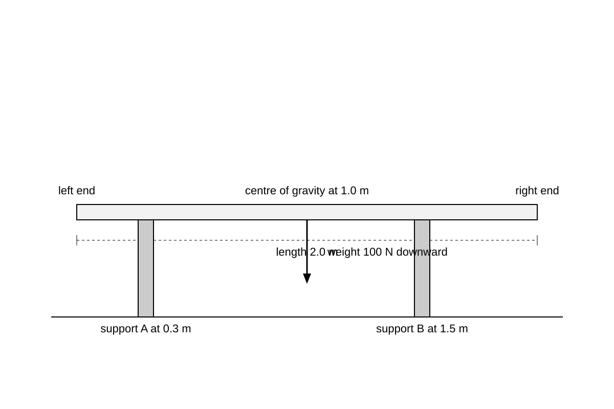 Diagram for Q12 (SEC4 Combined Sci Phy)
