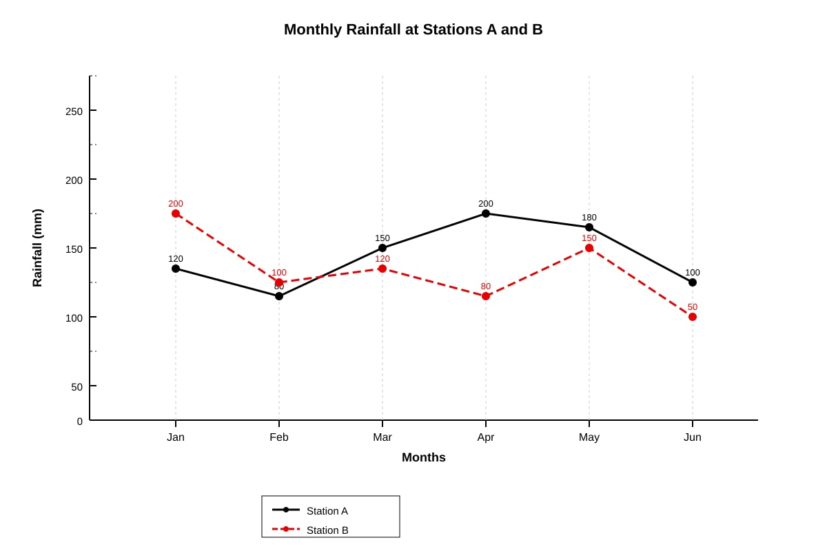 Line Graph for Q19 (P6 Maths)