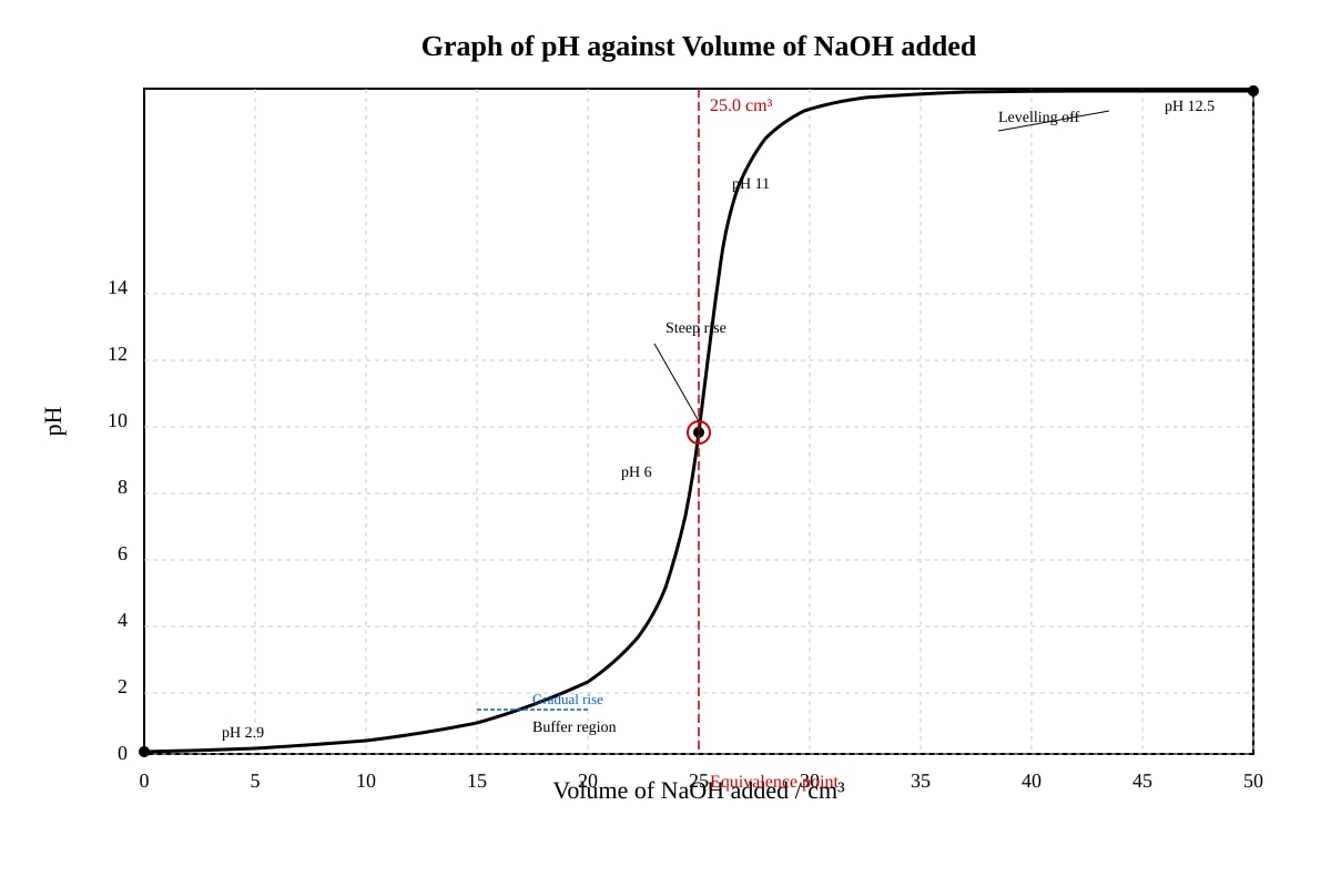 Graph for placeholder 2 (SEC4 Pure Chemistry)