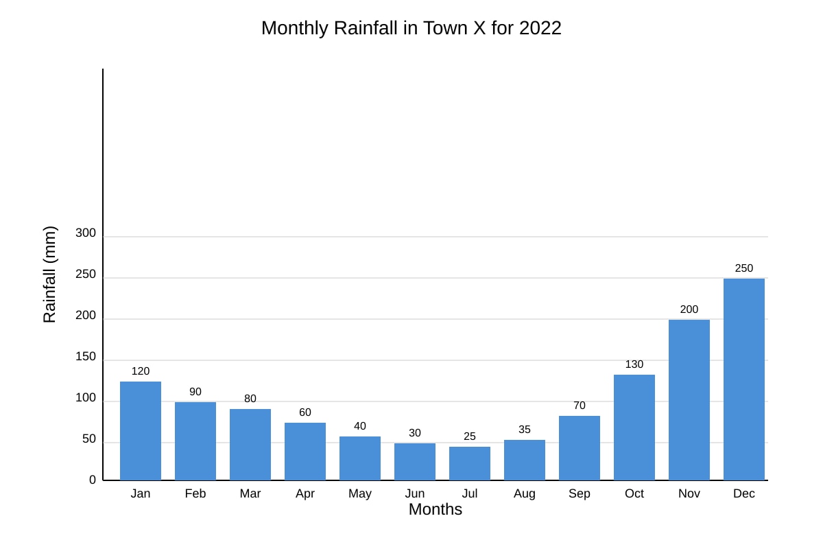Graph for Q8 (SEC2 Geography)