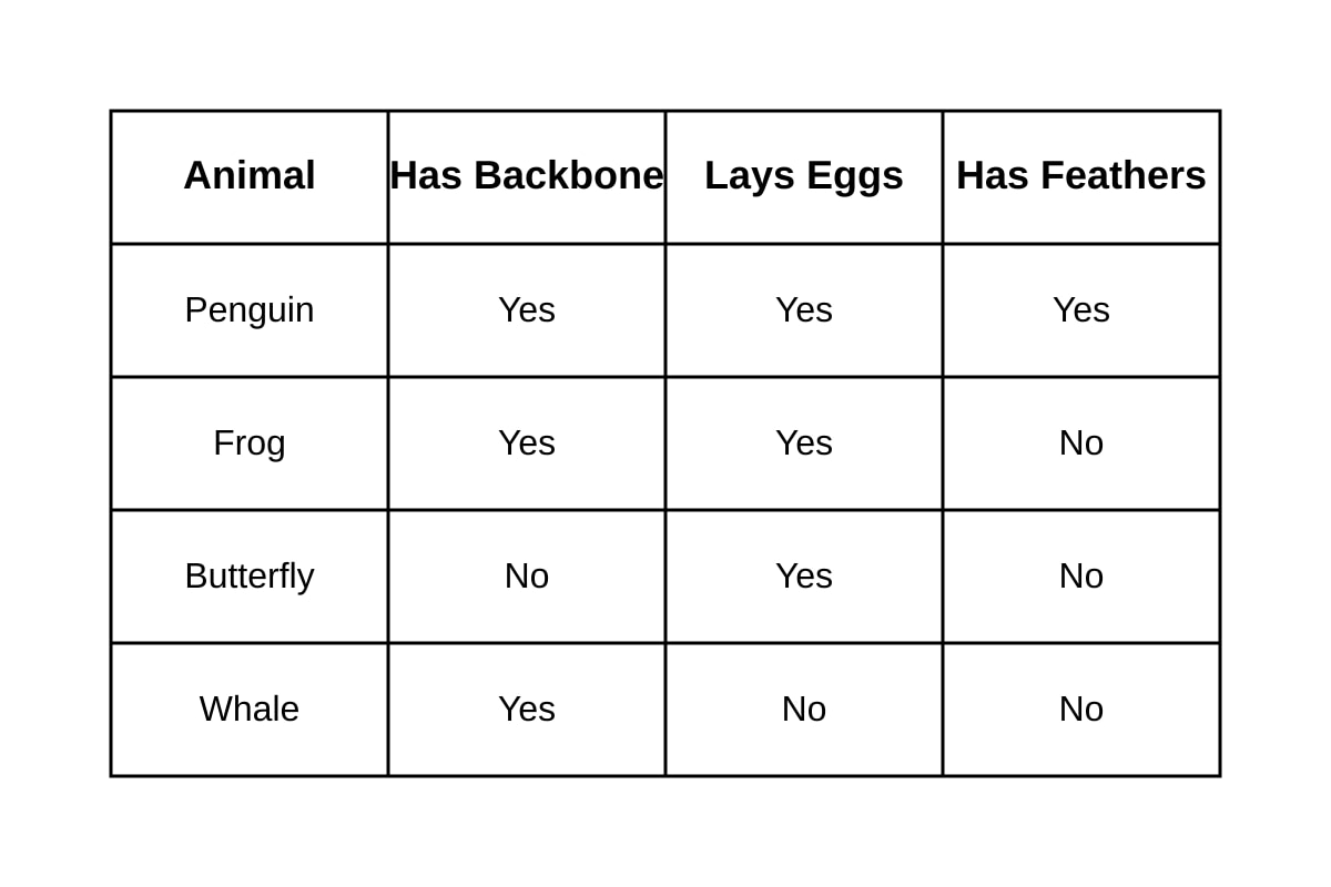 Table for Q5 (P4 Science)
