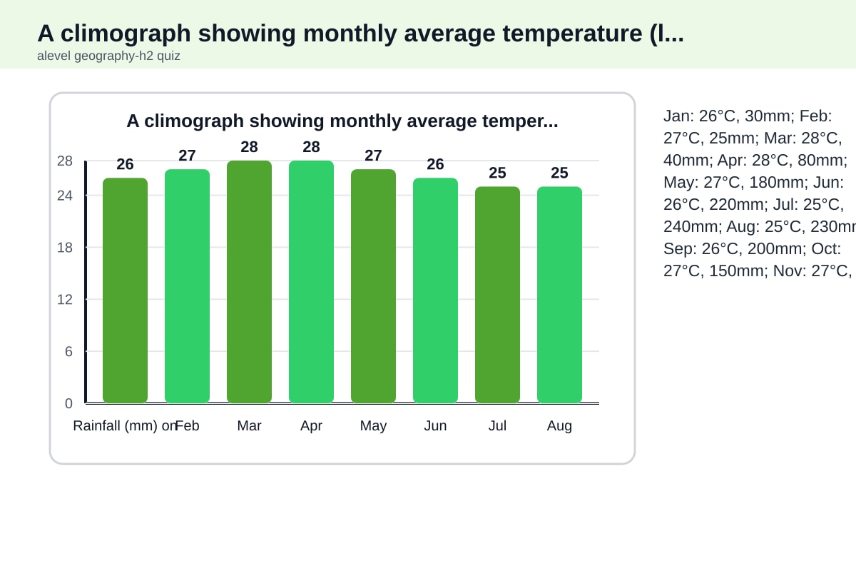 Graph for Q6 (ALEVEL Geography H2)