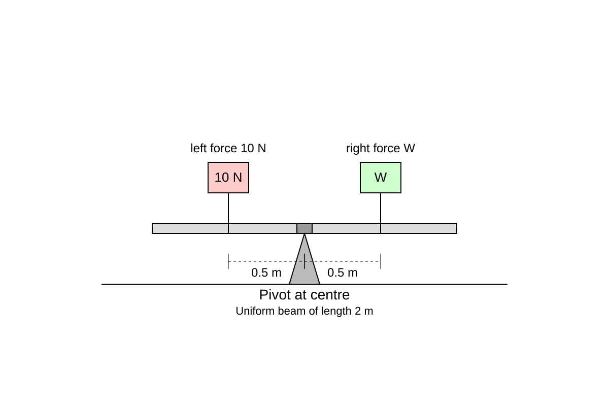 Diagram for Q17 (SEC3 Combined Science)