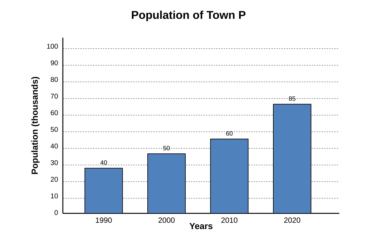 Graph for Q8 (SEC2 Geography)