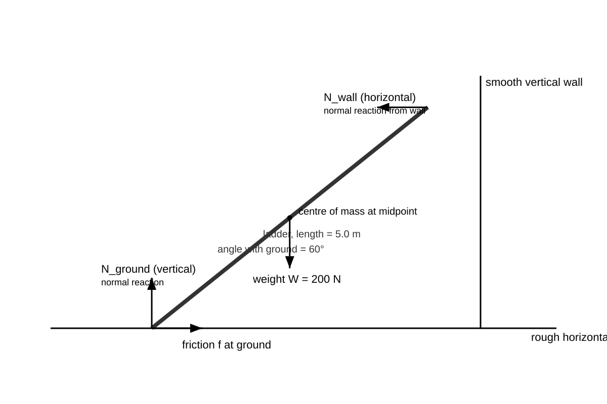 Diagram for Q7 (ALEVEL Physics H1)