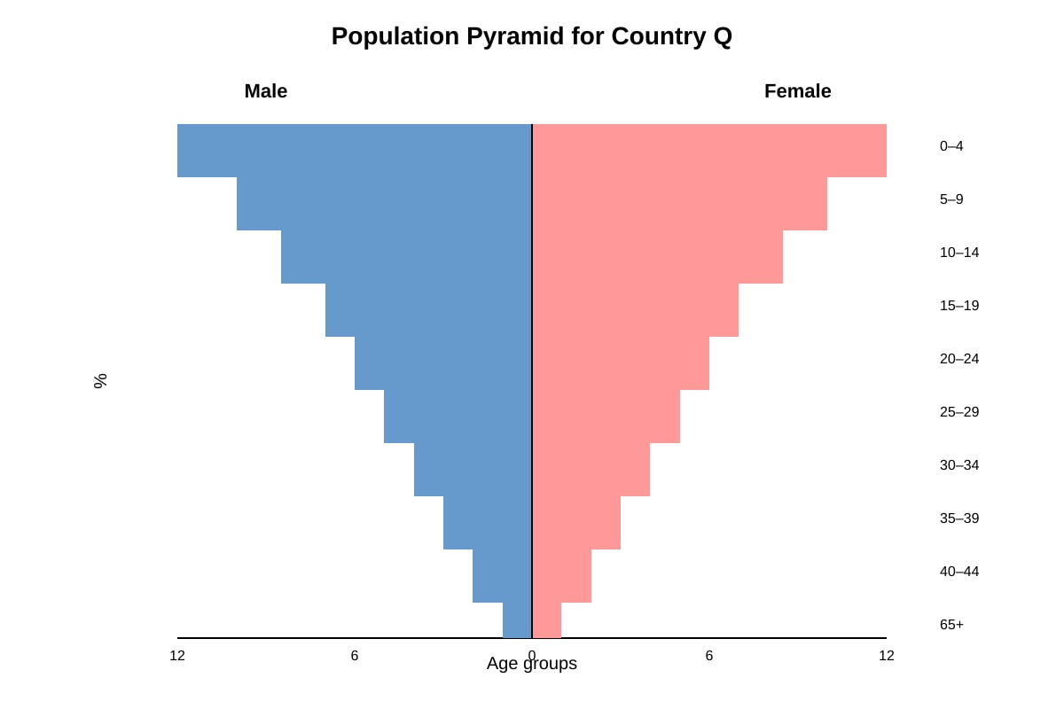 Graph for Q10 (SEC3 Geography)