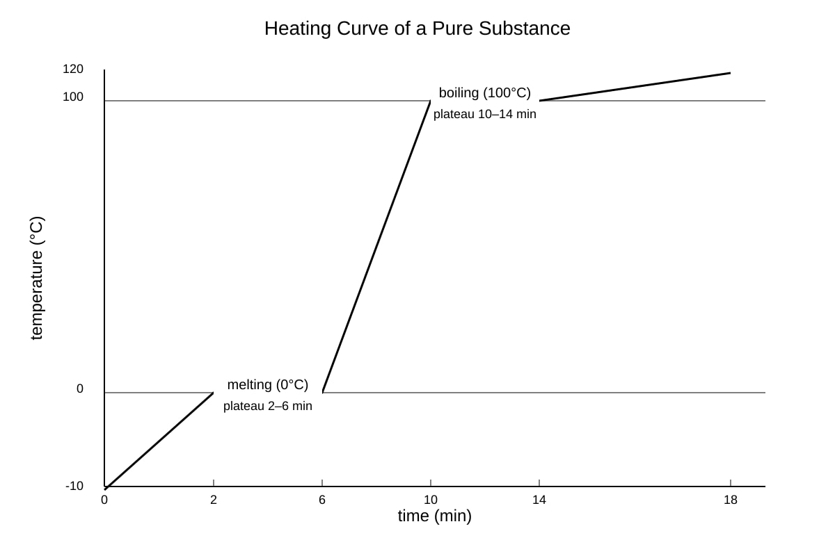 Graph for Q18 (SEC3 Combined Science)