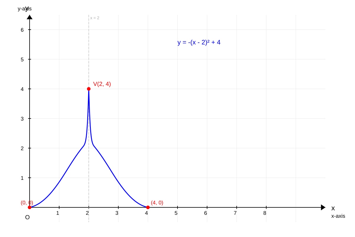 Graph for Q11 (SEC3 Amaths)