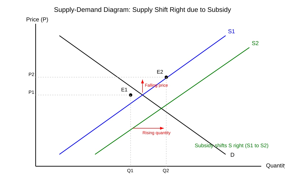 Diagram for Q13 (ALEVEL Economics H2)