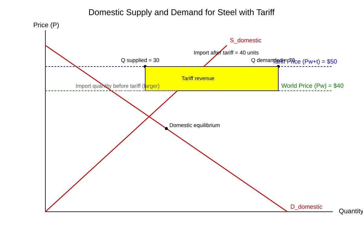 Diagram for Q9 (ALEVEL Economics H2)