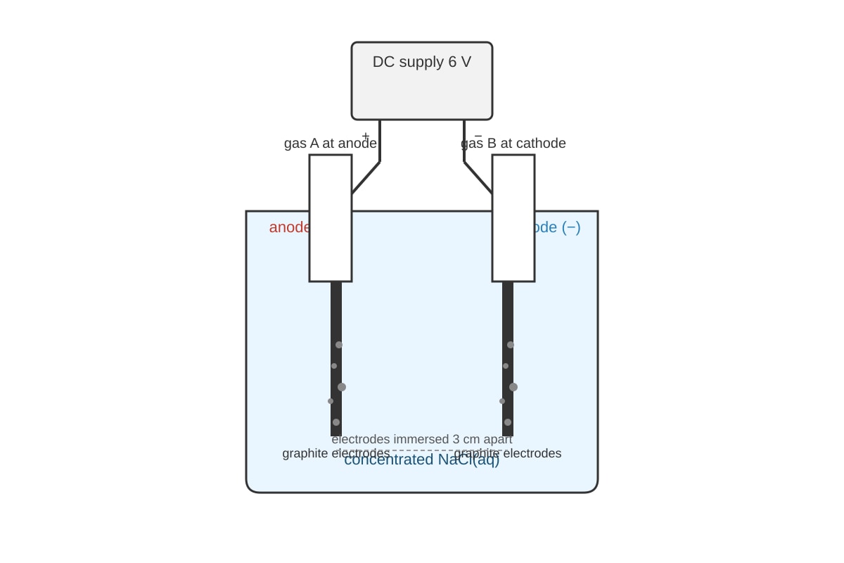 Experimental Setup for Q12 (SEC4 Pure Chemistry)