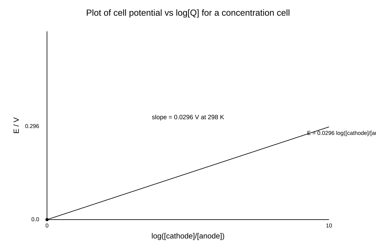 Graph for Q16 (ALEVEL Chemistry H3)