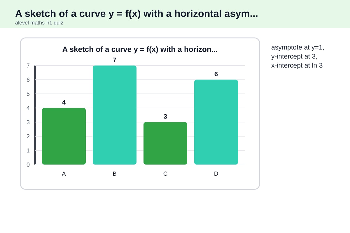 Graph for Q12 (ALEVEL Maths H1)