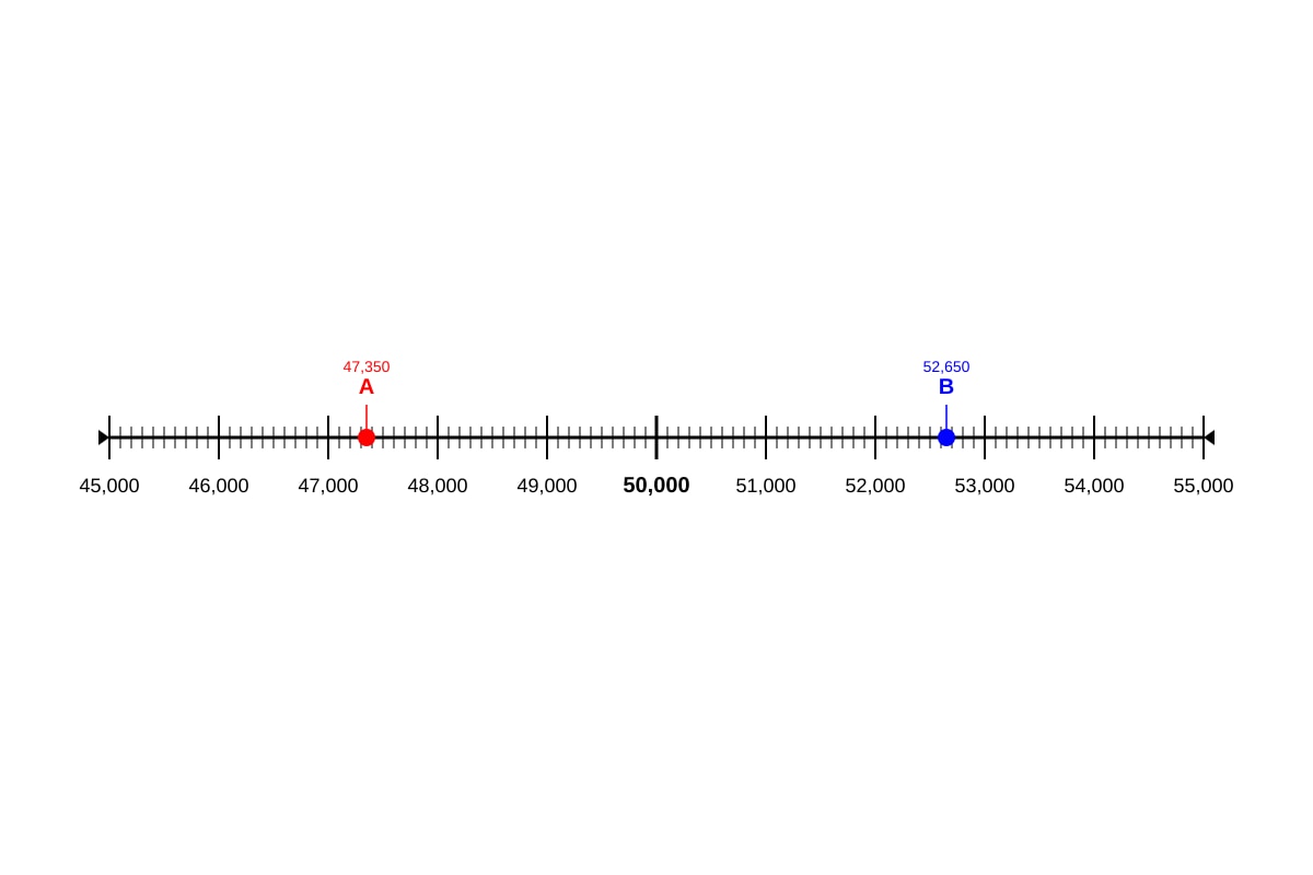 Number Line for Q20 (P4 Maths)