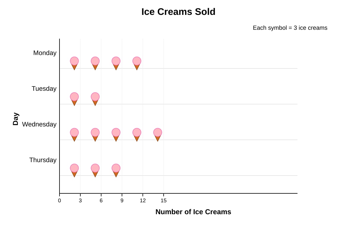 Picture Graph for Q16-Q20 (P2 Maths)