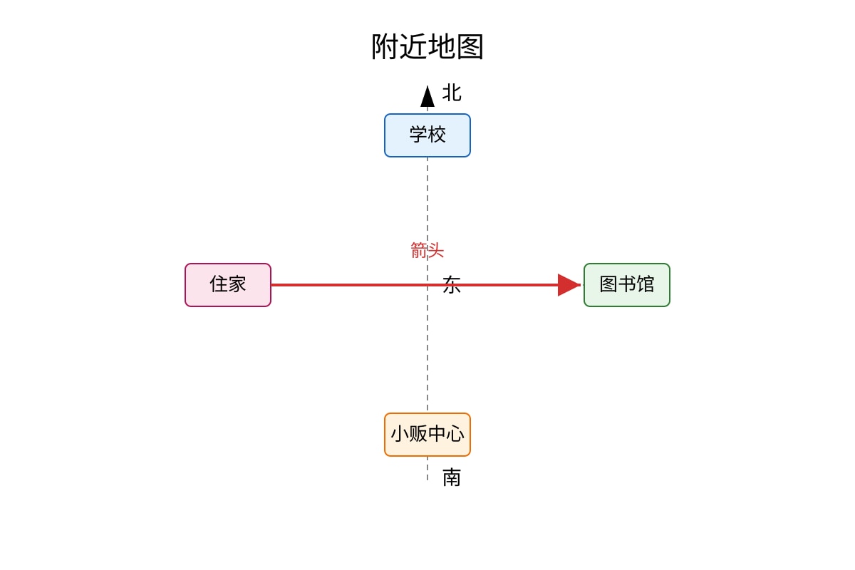 Diagram for Q18 (P3 Chinese)