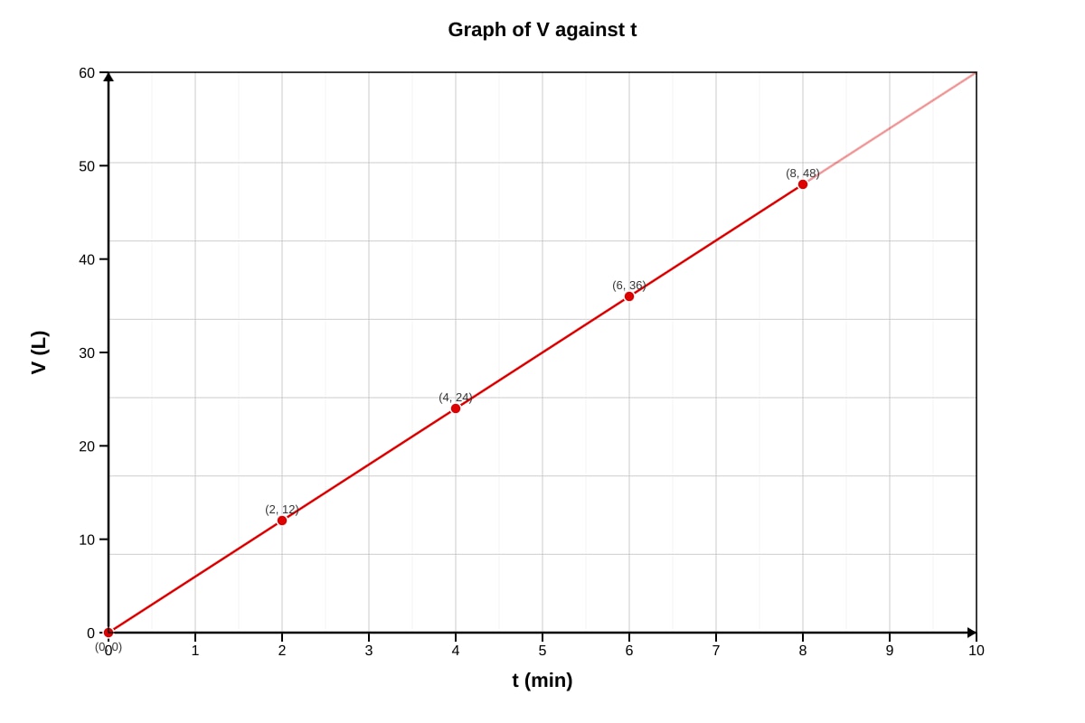 Graph for Q3 (SEC1 Maths)