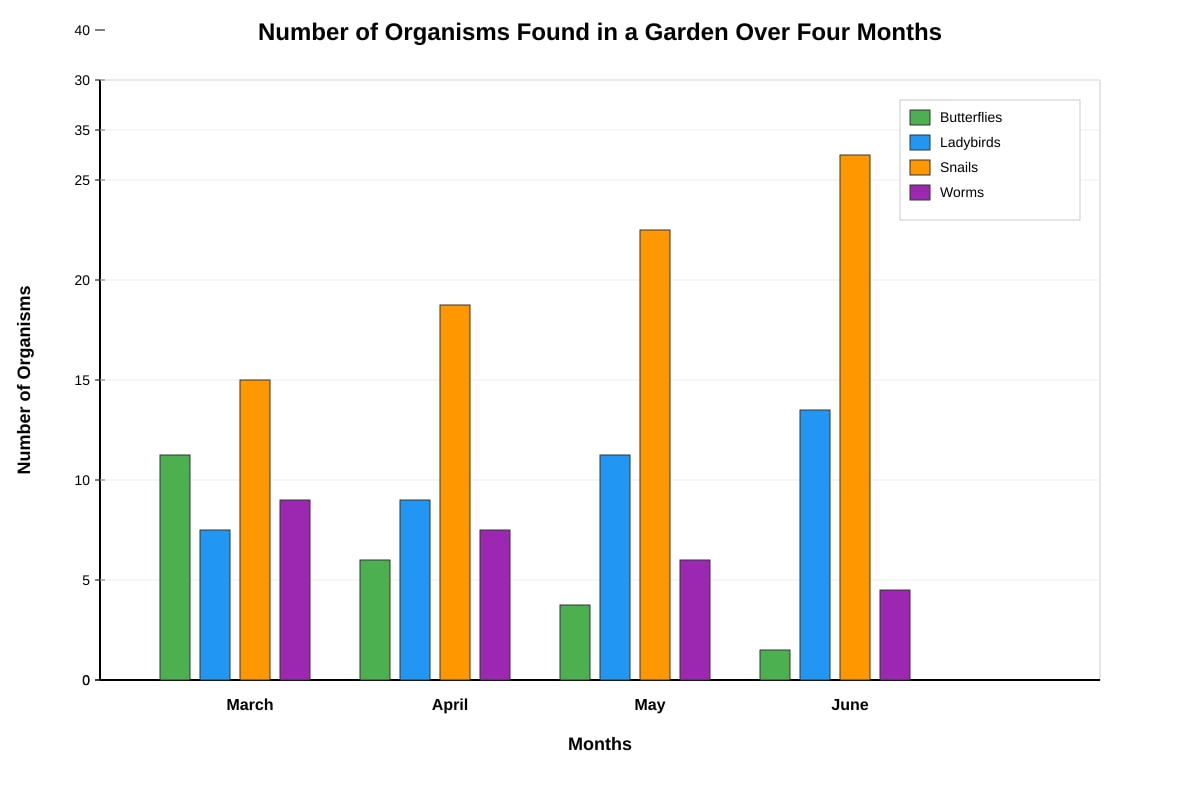 Graph for Q10 (P6 Science)