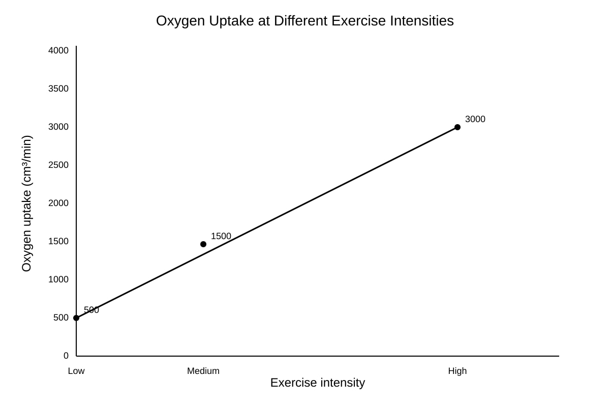 Graph for Q17 (SEC3 Biology)