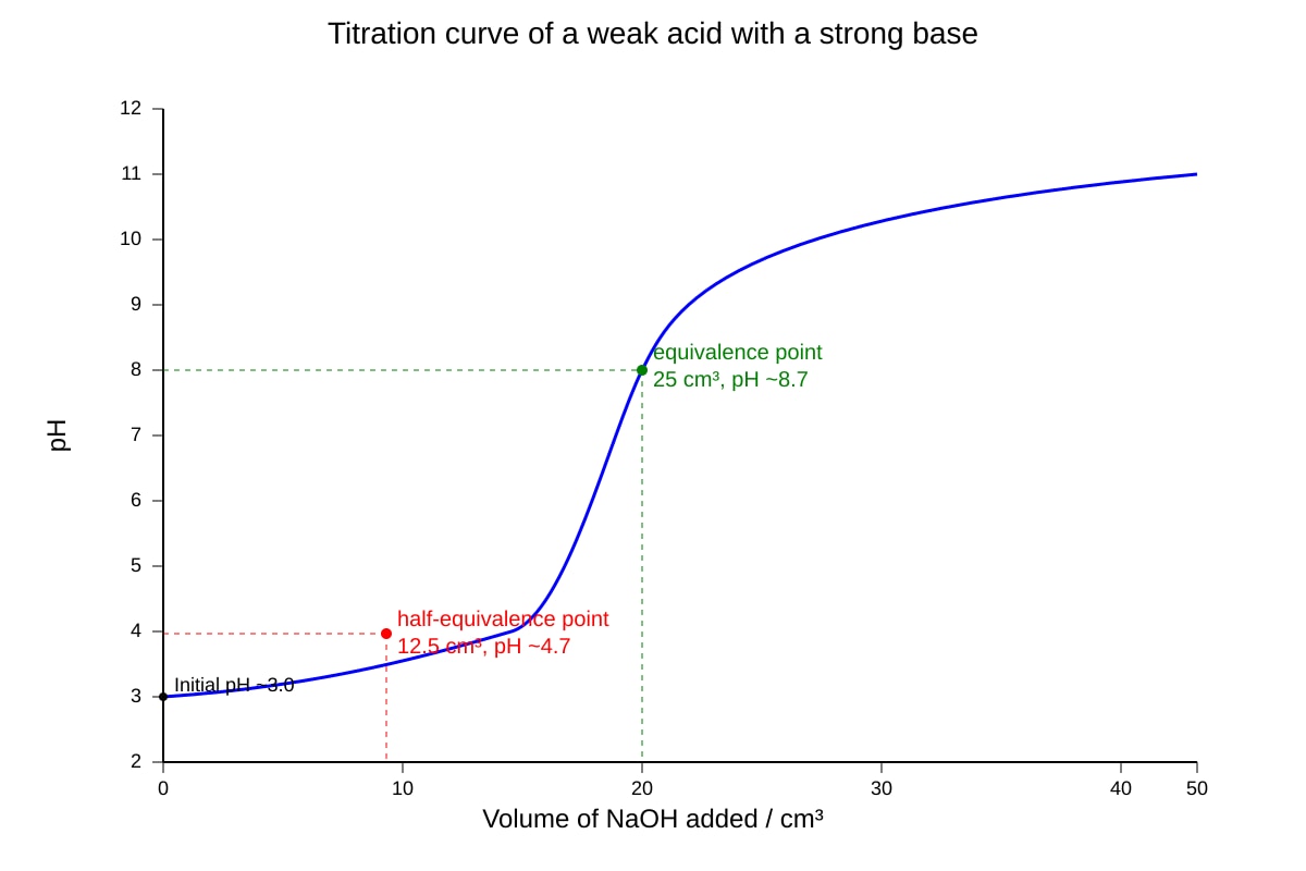 Graph for 16 (ALEVEL Chemistry H1)
