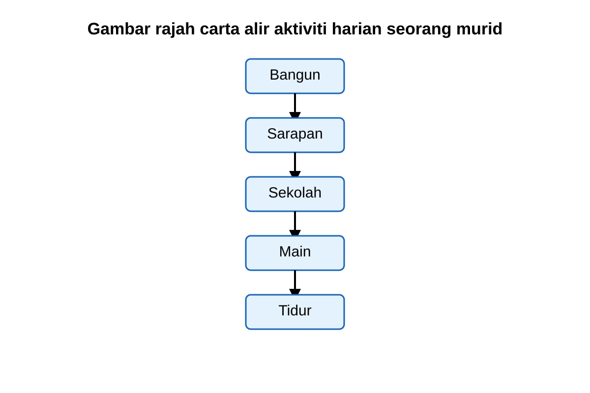 Diagram for Q19 (P6 Higher Malay)