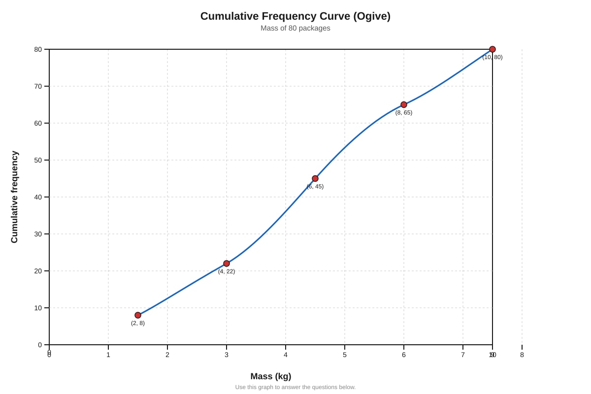 Graph for Q6 (ALEVEL Maths H1)