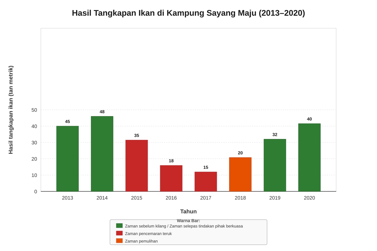 Chart for Q16-Q20 (P6 Higher Malay)