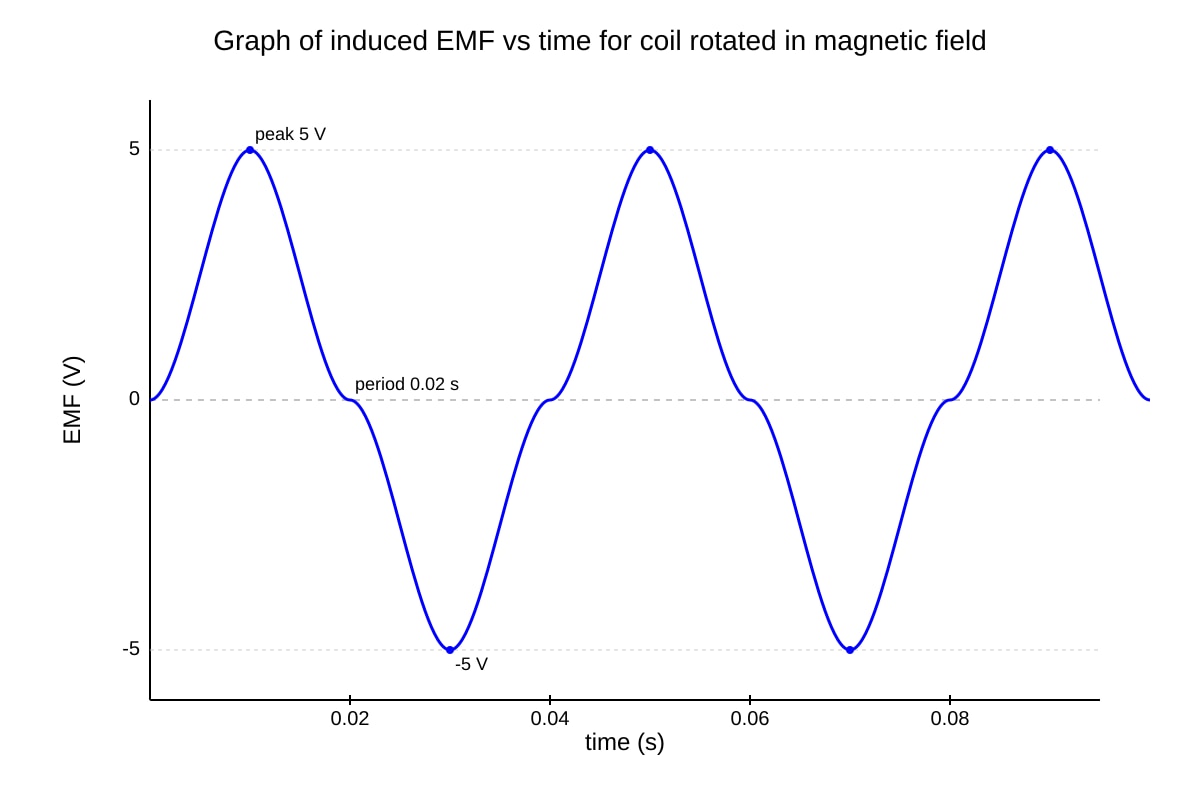 Graph for Q18 (SEC4 Pure Physics)
