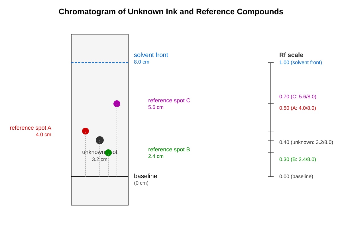 Diagram for 11 (OLEVEL Chemistry)