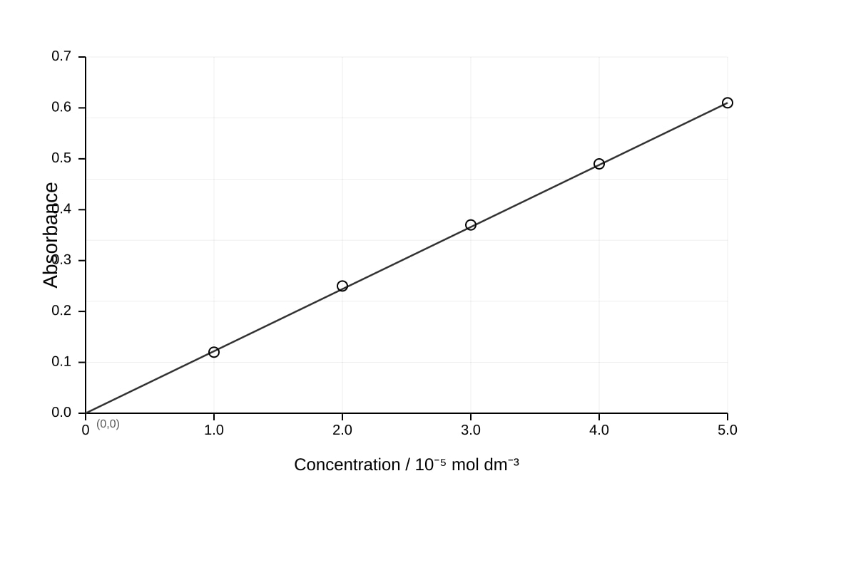 Graph for Q17 (ALEVEL Chemistry H3)