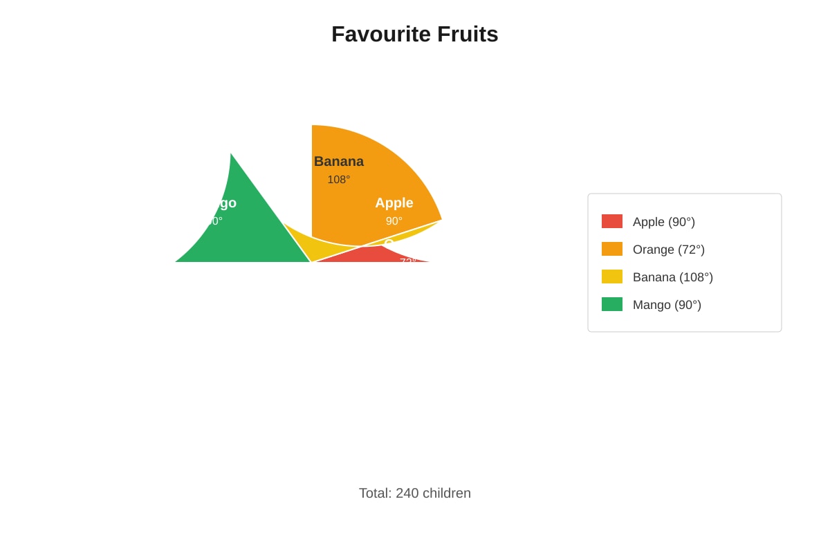 Chart for Q8 (P6 Maths)
