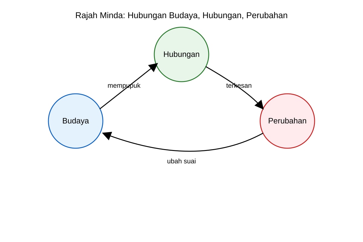 Diagram for 24 (ALEVEL Malay H1)